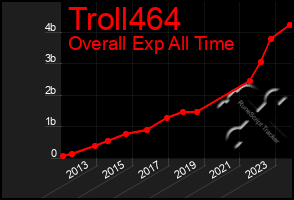 Total Graph of Troll464