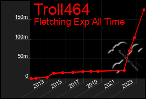 Total Graph of Troll464