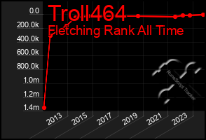 Total Graph of Troll464