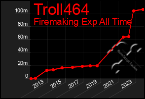 Total Graph of Troll464