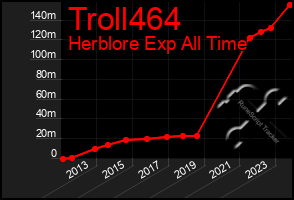 Total Graph of Troll464