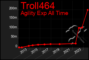 Total Graph of Troll464