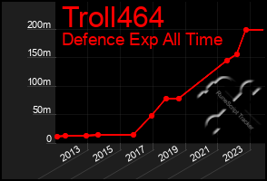 Total Graph of Troll464