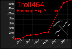 Total Graph of Troll464