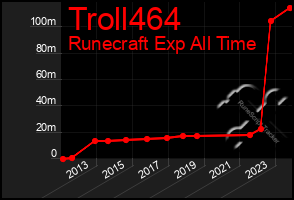 Total Graph of Troll464