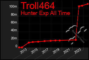 Total Graph of Troll464