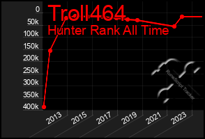 Total Graph of Troll464