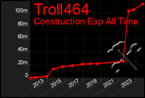 Total Graph of Troll464