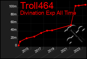 Total Graph of Troll464