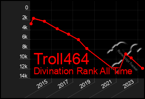 Total Graph of Troll464