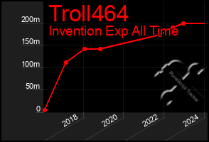 Total Graph of Troll464