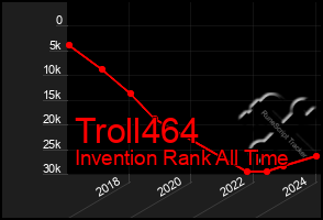 Total Graph of Troll464