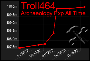 Total Graph of Troll464