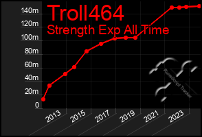 Total Graph of Troll464