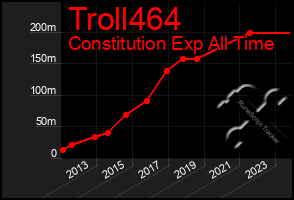 Total Graph of Troll464