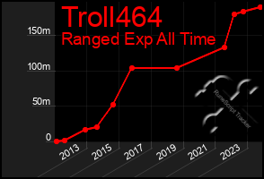 Total Graph of Troll464