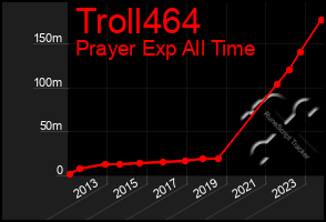 Total Graph of Troll464