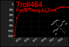 Total Graph of Troll464