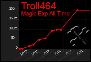 Total Graph of Troll464