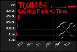 Total Graph of Troll464