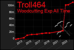 Total Graph of Troll464