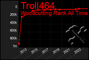 Total Graph of Troll464