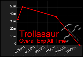 Total Graph of Trollasaur