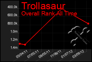 Total Graph of Trollasaur