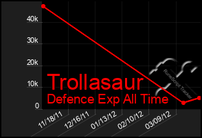 Total Graph of Trollasaur