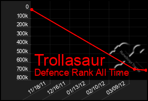 Total Graph of Trollasaur