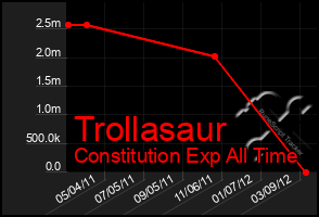 Total Graph of Trollasaur