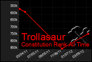 Total Graph of Trollasaur