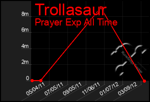 Total Graph of Trollasaur