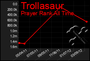 Total Graph of Trollasaur