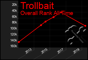 Total Graph of Trollbait