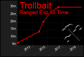 Total Graph of Trollbait