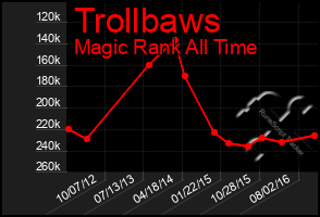 Total Graph of Trollbaws