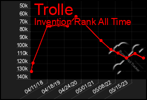 Total Graph of Trolle