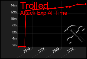 Total Graph of Trolled