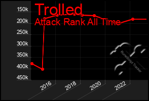 Total Graph of Trolled