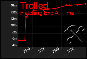 Total Graph of Trolled