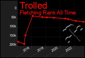 Total Graph of Trolled