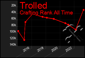 Total Graph of Trolled