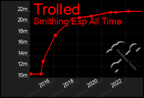 Total Graph of Trolled