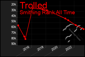 Total Graph of Trolled