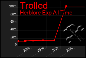 Total Graph of Trolled