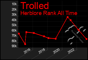 Total Graph of Trolled