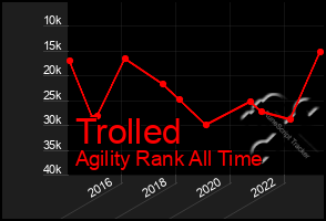 Total Graph of Trolled