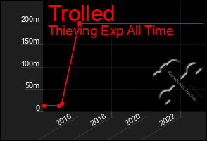 Total Graph of Trolled