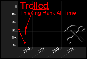 Total Graph of Trolled